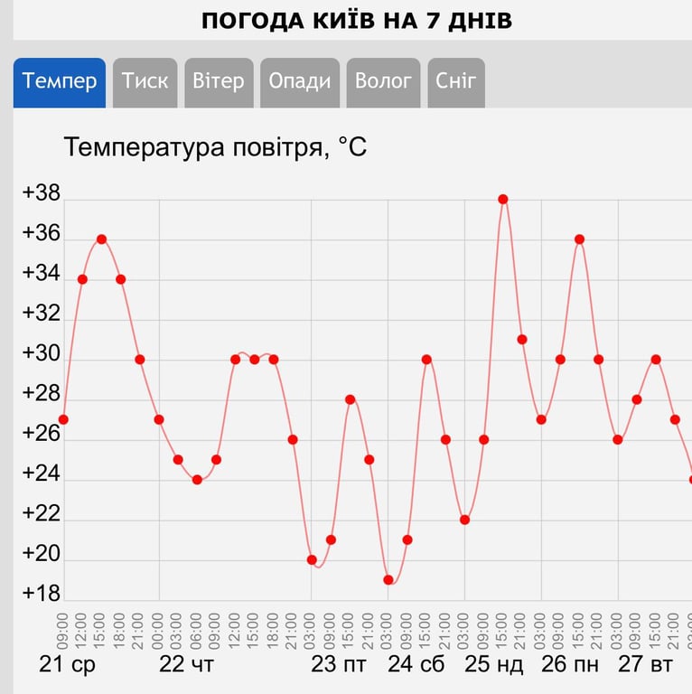 Синоптики предостерегают о жаре и грозах завтра — каким областям готовиться - фото 3