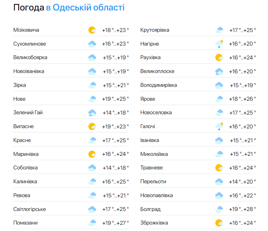 Погода в Одеській області на 14 червня