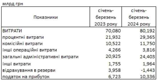 банки прибутки