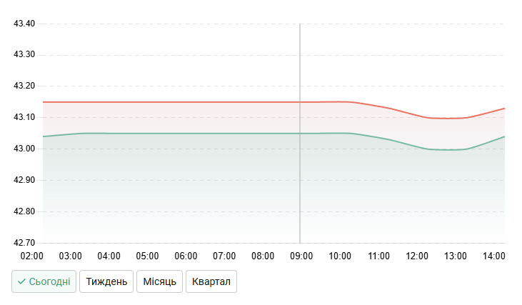Курс долара в обмінниках 12 лютого