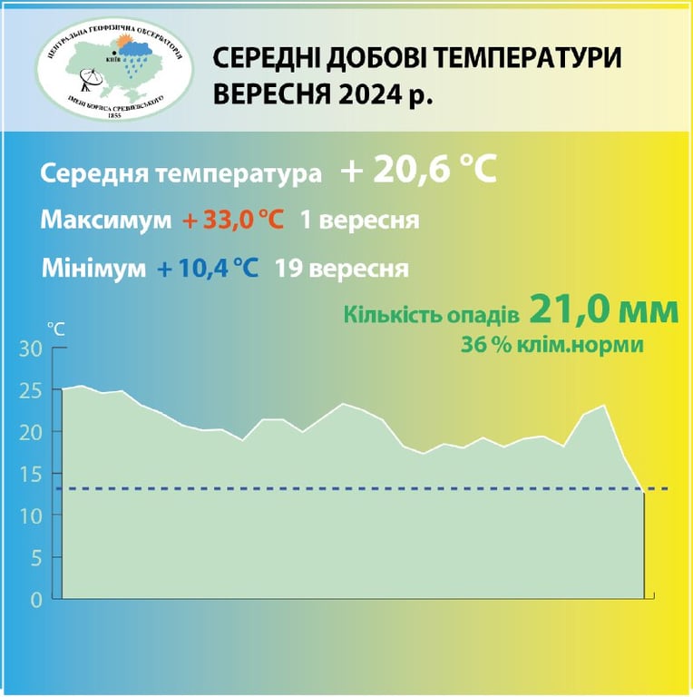 Погода у вересні