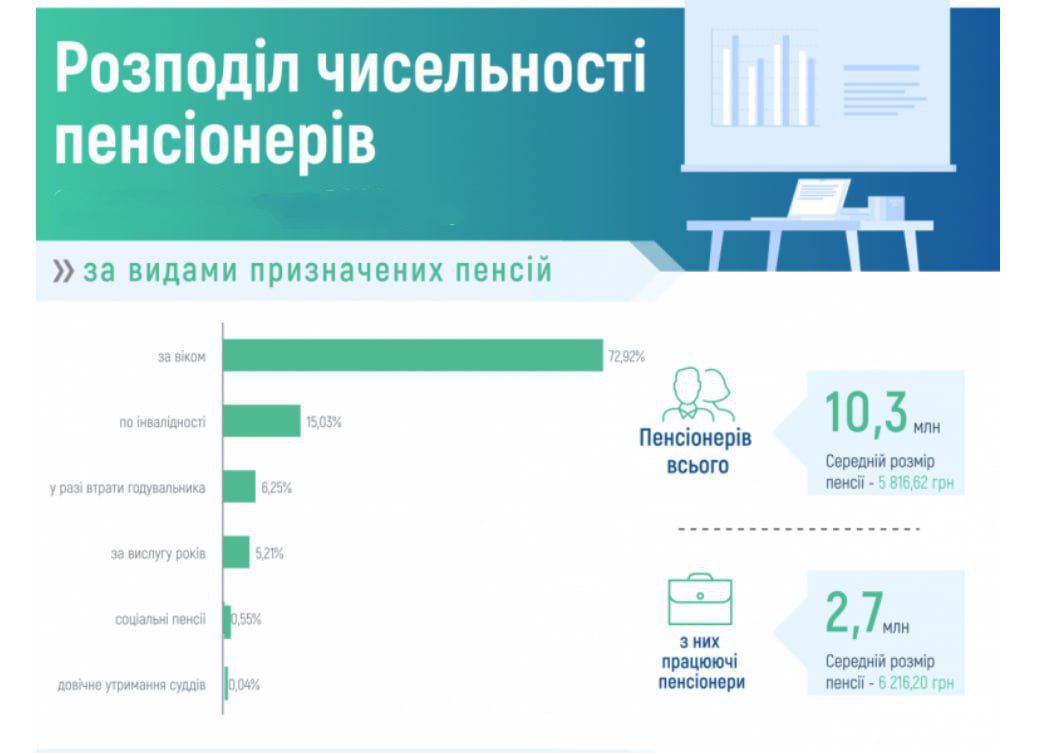 пенсії 2024