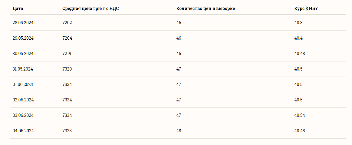 Цены на зерновые в Украине на 5 июня 2024 года