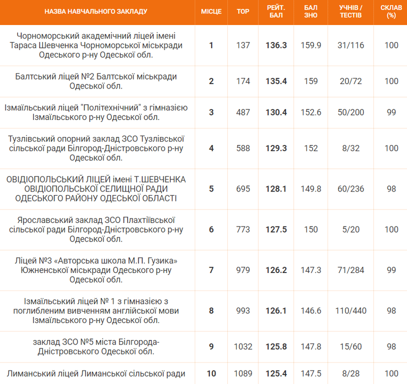 Рейтинг шкіл Одеси і області — де учні найкраще здали НМТ-2024 - фото 1