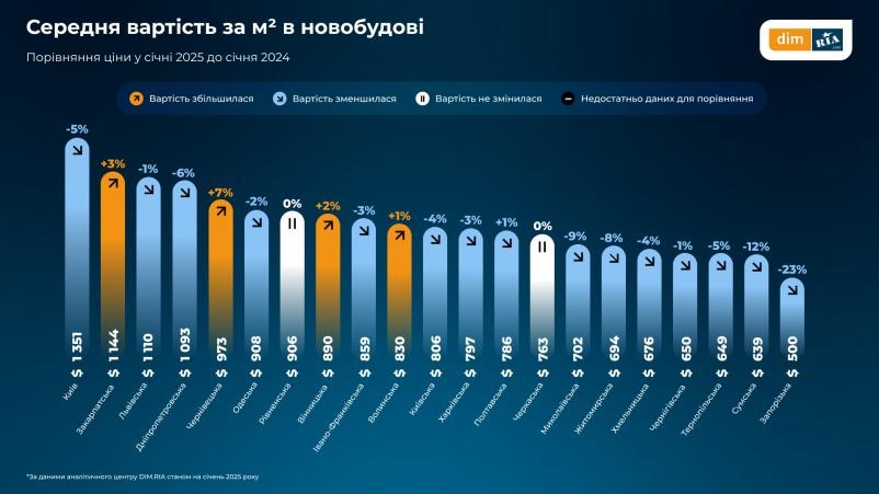 Як змінився ринок новобудов України за січень 2025 - фото 3