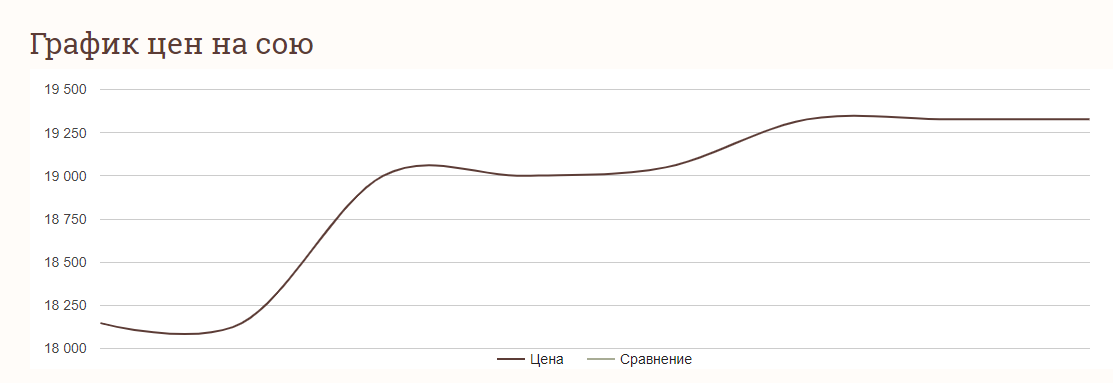 Аналіз цін на сою в Україні станом на 17 вересня 2024 року