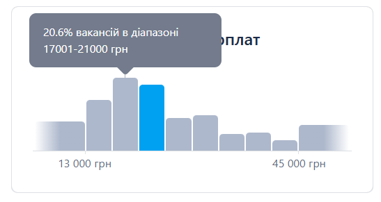 Наибольшее количество вакансий по зарплатам