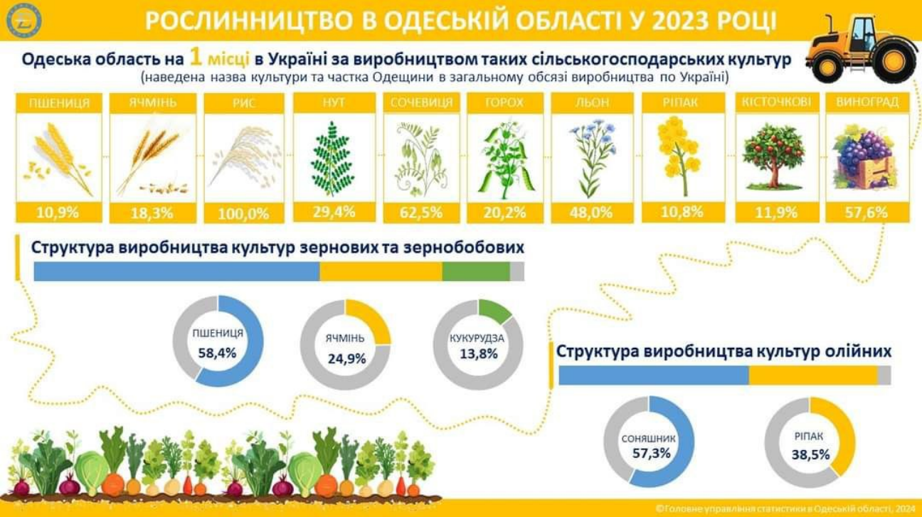 Показники рослинництва на Одещині