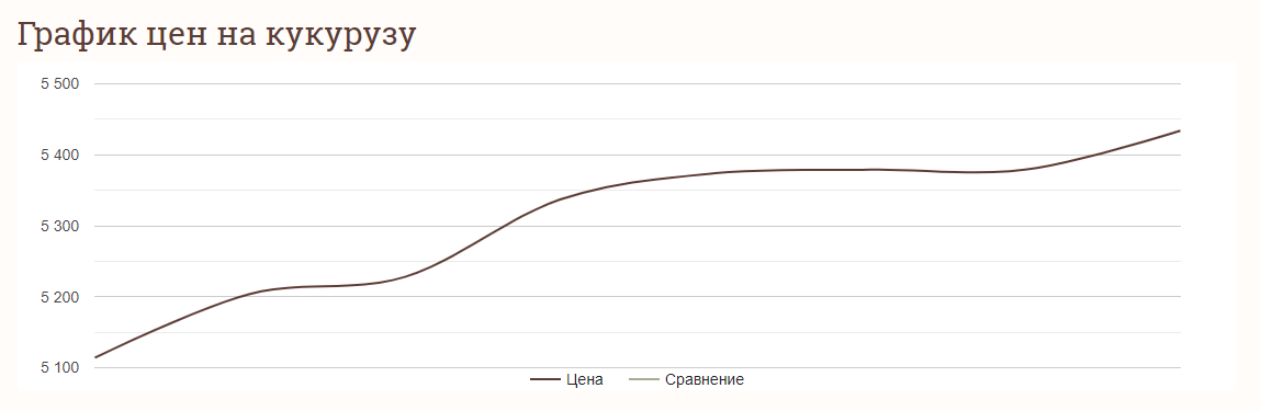 Ціни на зернові в Україні станом на 26 березня 2024 року