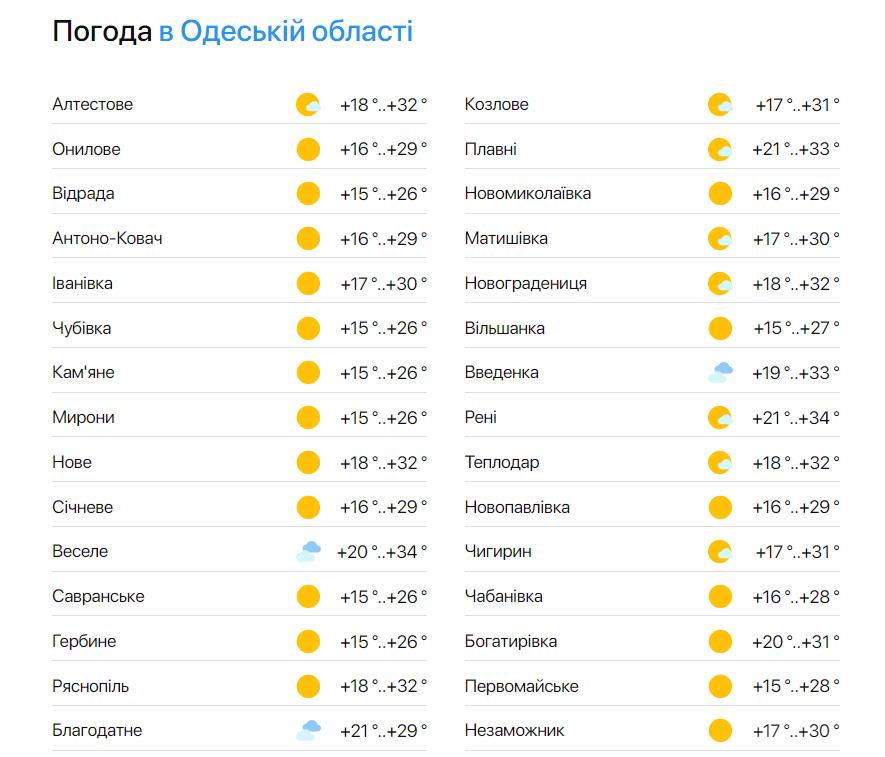 Погода в Одесской области 22 июня