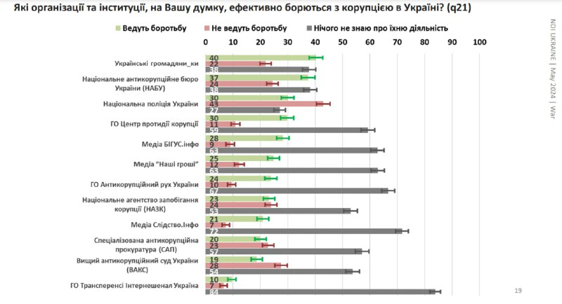 Опрос по коррупции в Украине