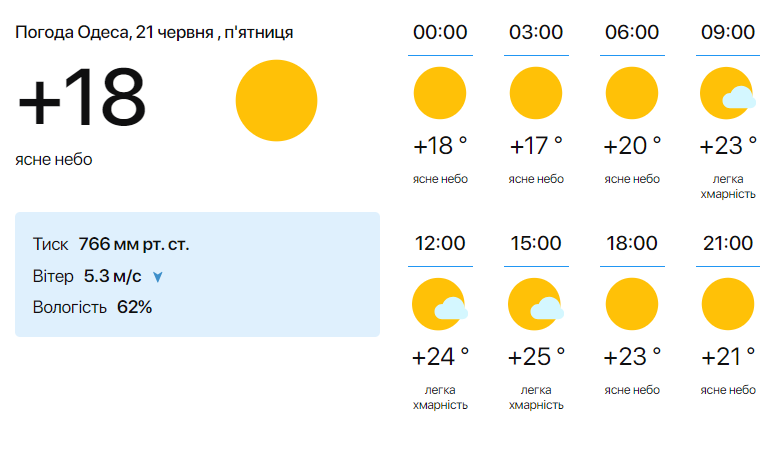 Погода в Одессе на 21 июня.