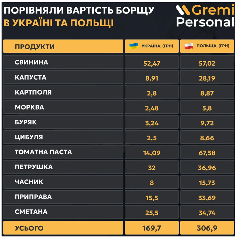 цены на борщ