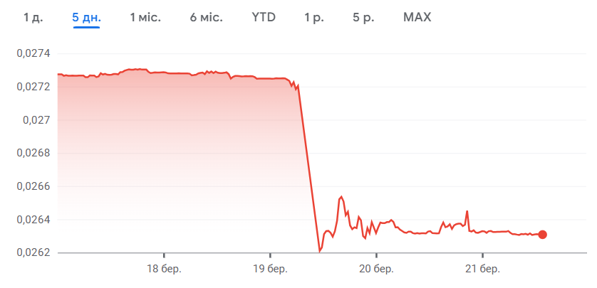 Турецкую лиру не спасли от резкой девальвации — что произошло - фото 1