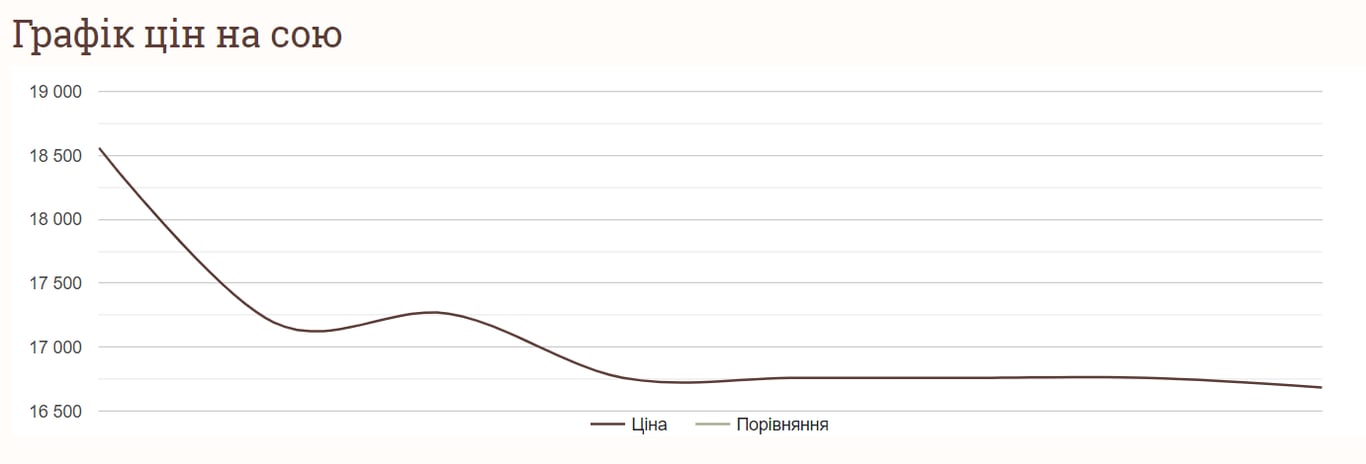 Скільки коштує соя 4 липня 2024 року