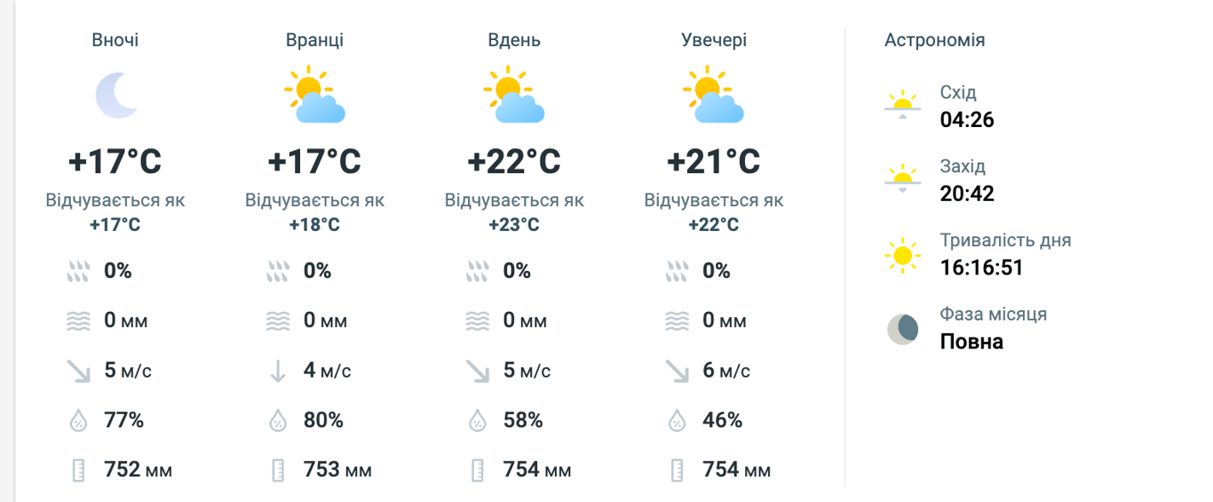 Погода Харків