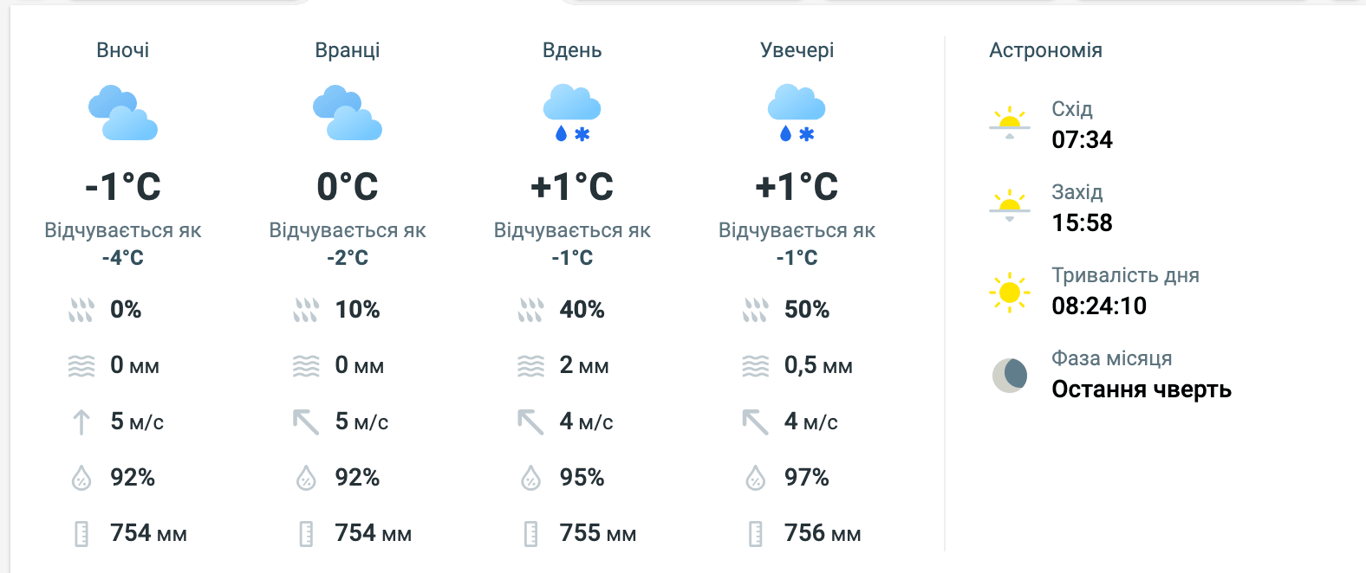 Київ погода