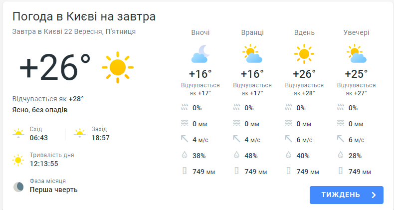 Погода у Києві 22 вересня