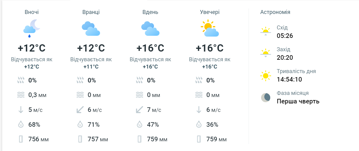 Прогноз погоды в Одессе сегодня, 12 мая.