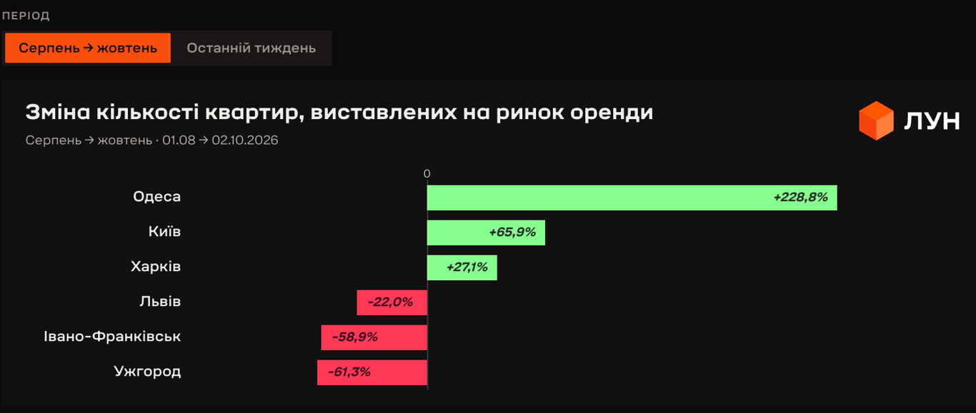 Кількість оголошень щодо оренди житла.