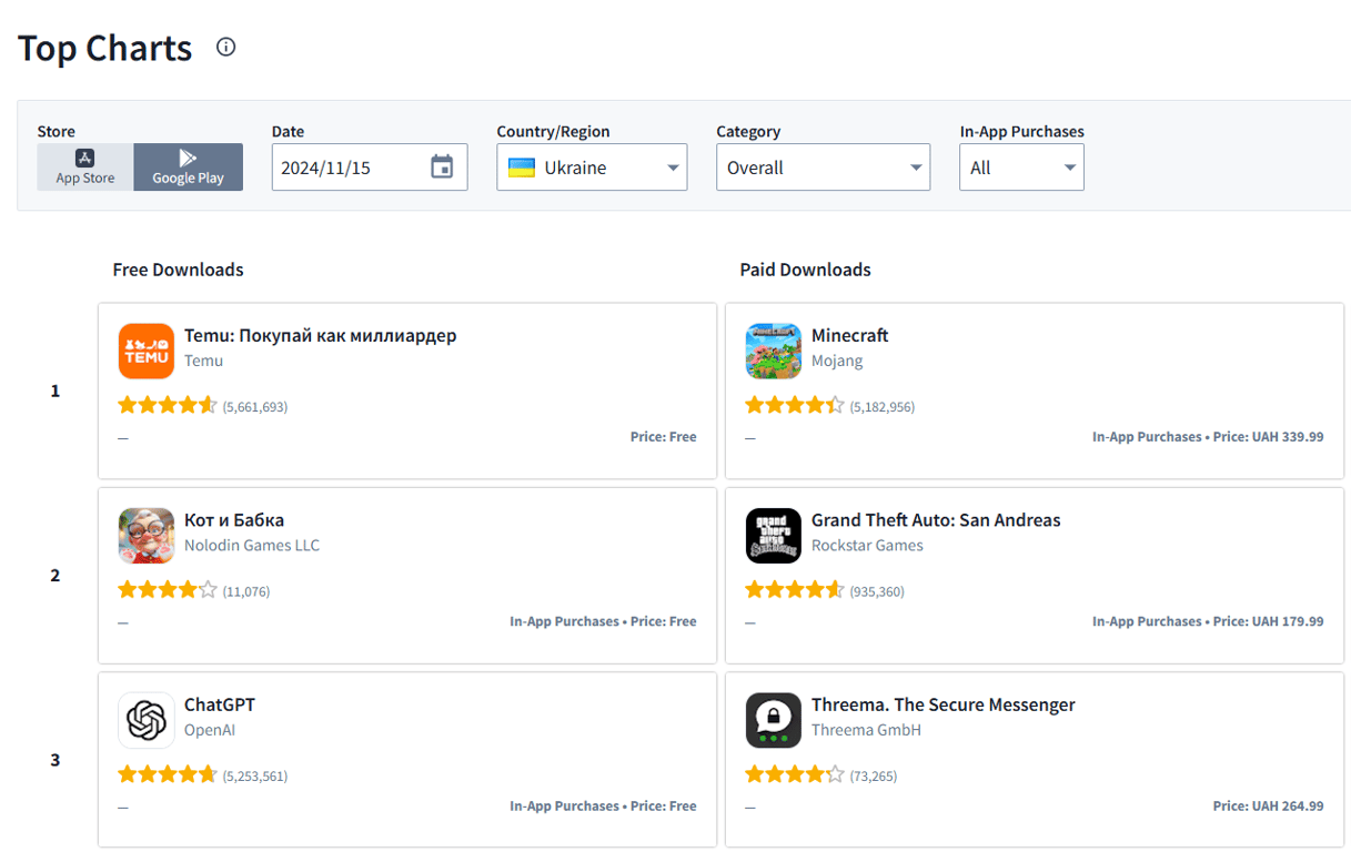 Аналітика Google Play