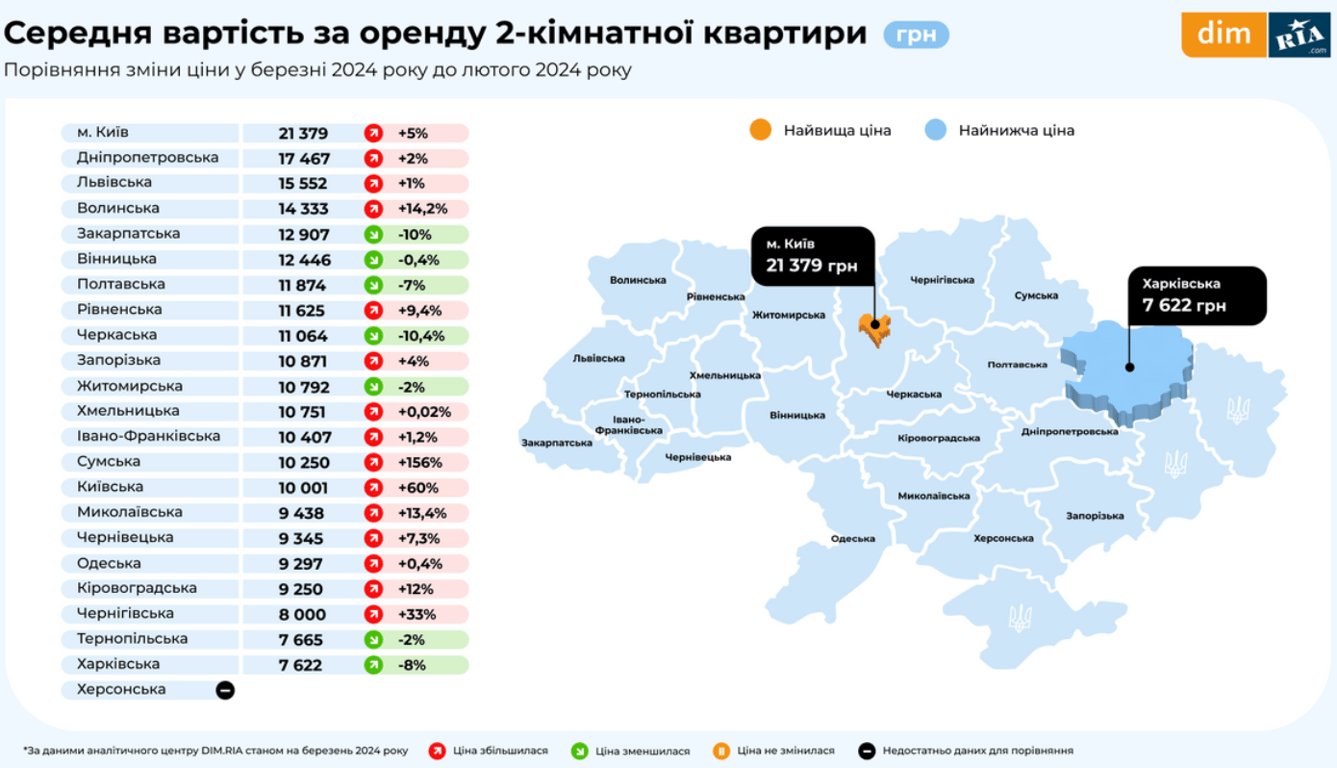 оренда квартир