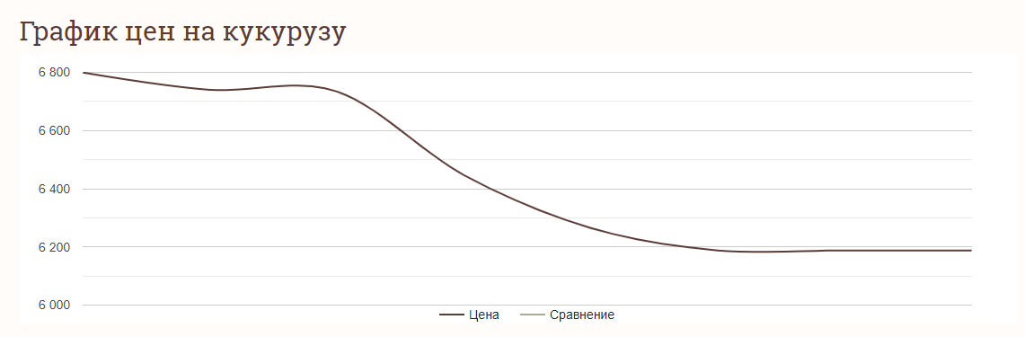 Ціни на зернові в Україні станом на 2 липня 2024 року
