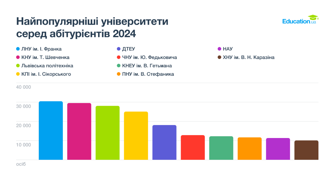 Львов вошел в ТОП-5 самых желанных городов для обучения - фото 2