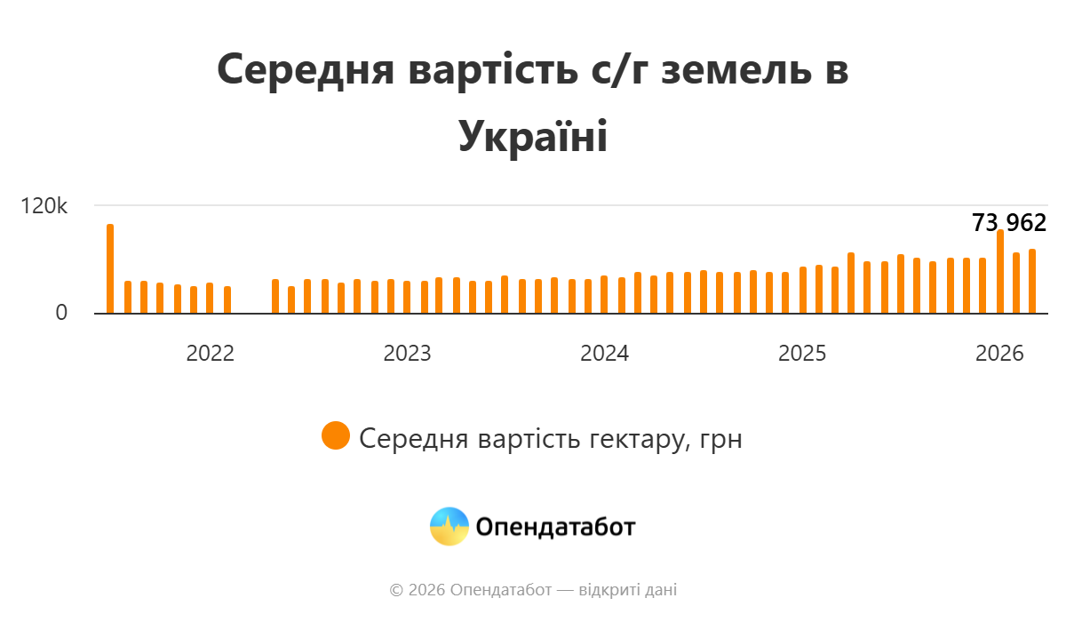 Ціни на землю в Україні зросли: в якій області просять 172 тисячі за гектар - фото 1