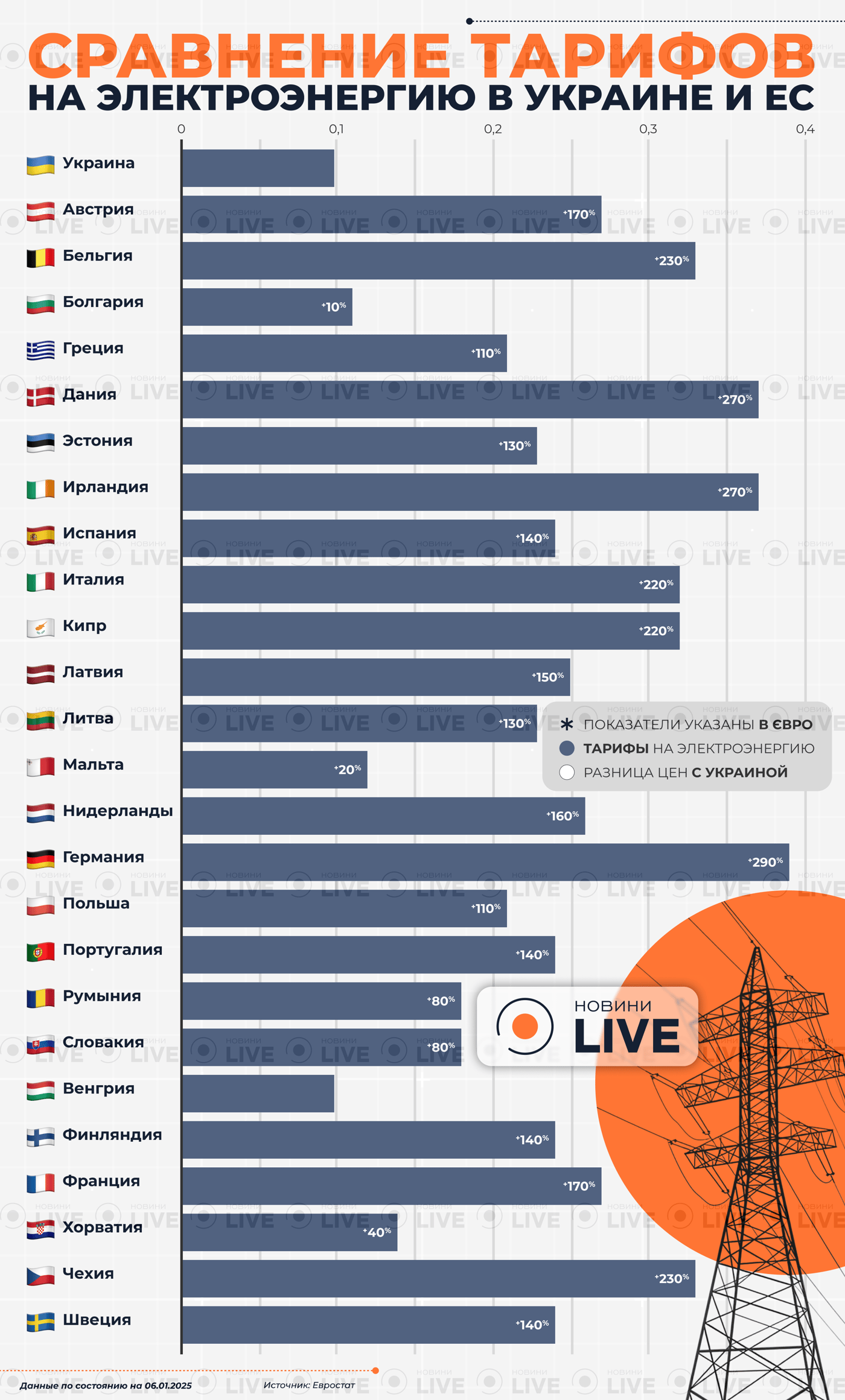 Сколько платят за электроэнергию в Украине и ЕС