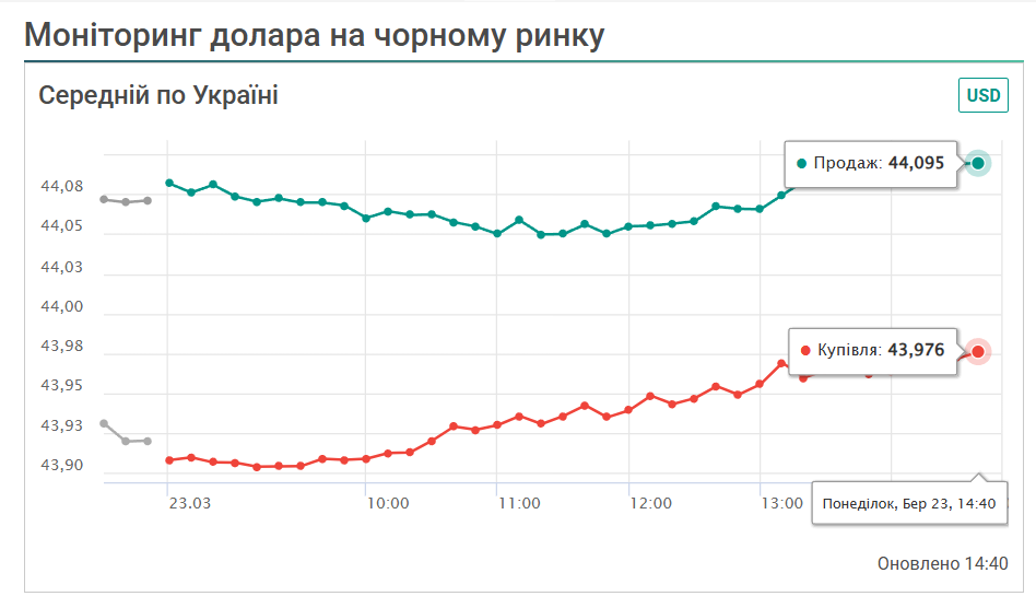 Курс на чорному
