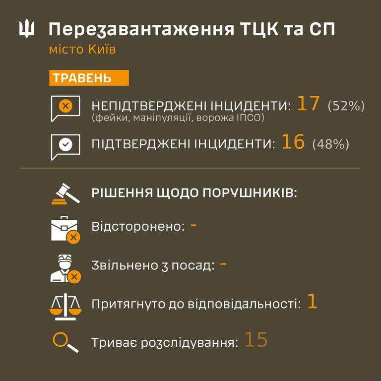 Перевірки ТЦК — скільки інцидентів назвали фейками - фото 4