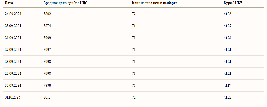 Ціни на зернові в Україні станом на 2 жовтня 2024 року