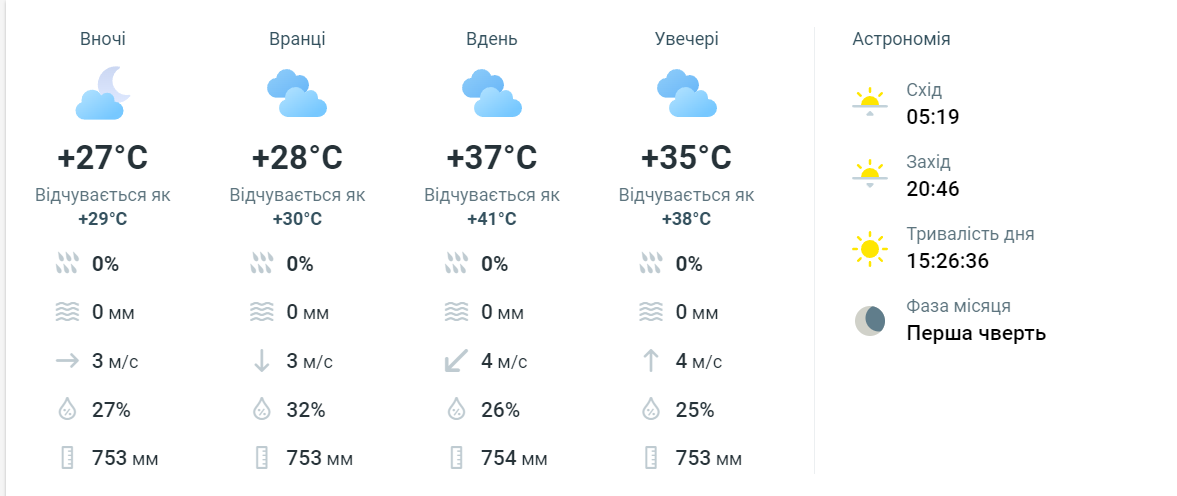 До +37 в затінку — прогноз погоди в Одесі на сьогодні - фото 1