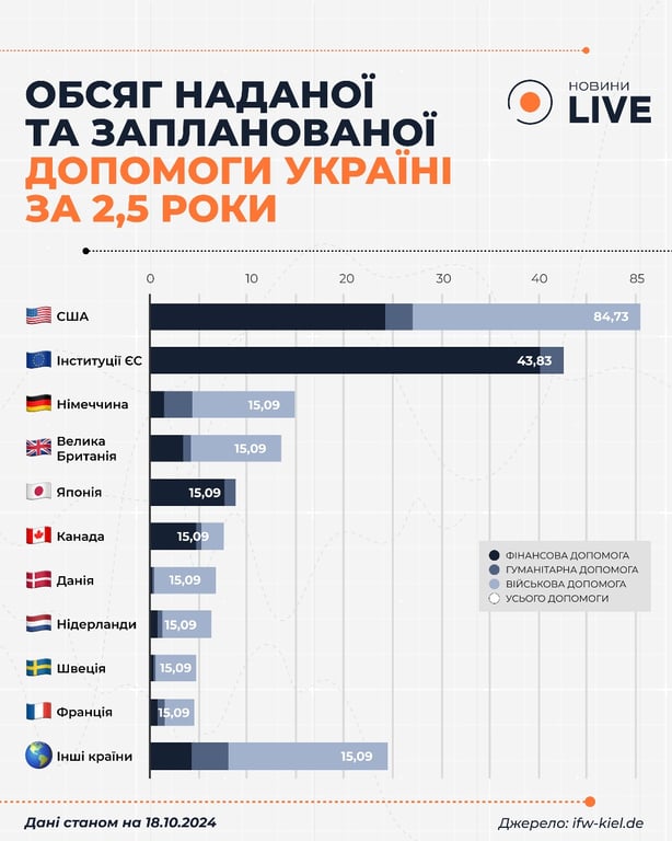 Допомога партенрів для України з початку війни