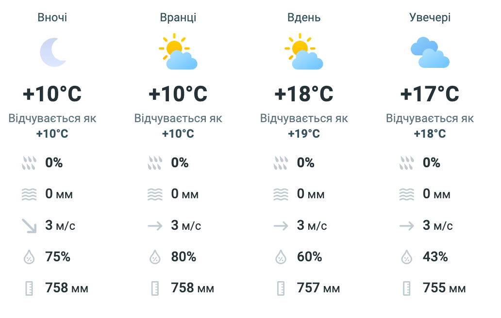 Заморозки змінять тепло: прогноз погоди в Україні на завтра - фото 2