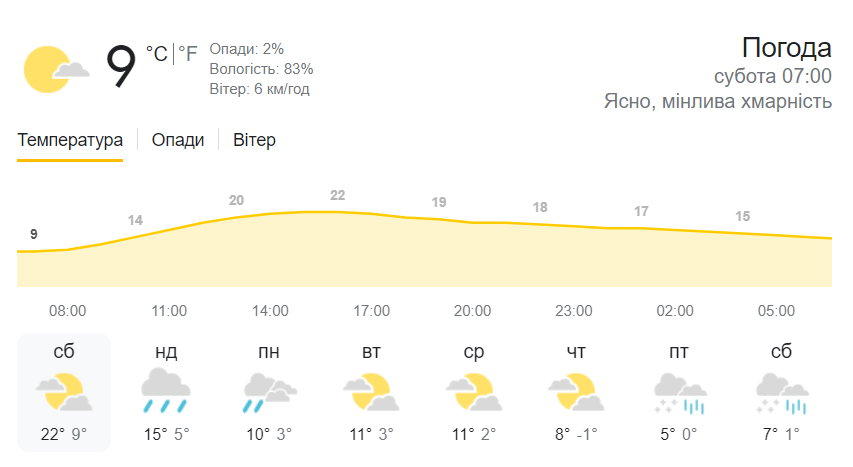 Погода в Києві вранці 14 жовтня