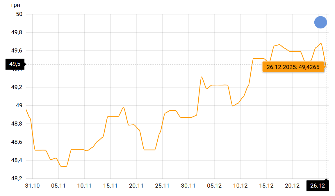 Январь принесет новые курсы доллара и евро — к чему готовиться - фото 2