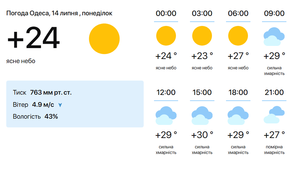 Море в Одесі теплішає — скільки градусів буде сьогодні - фото 1