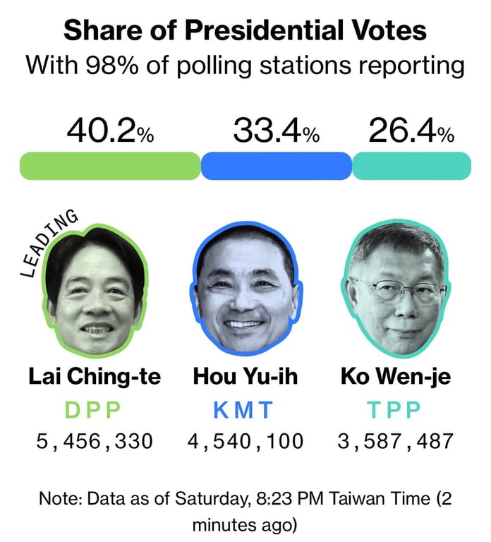 Выборы в Тайване