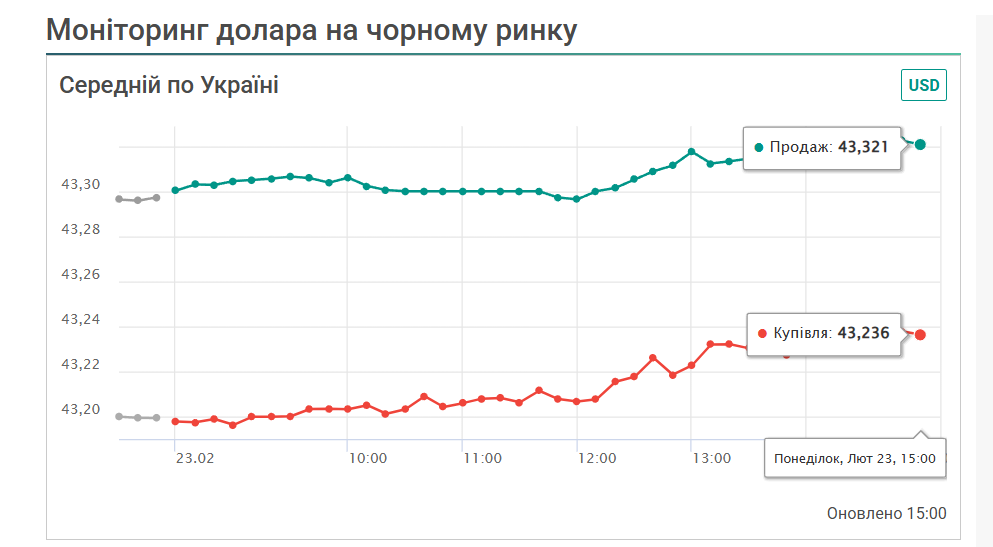 Чорний ринок курс