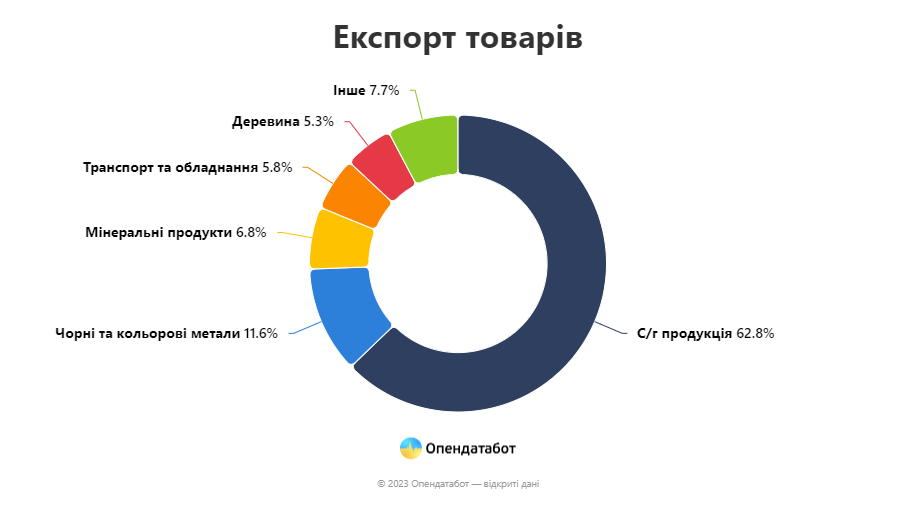 Экспорт товаров из Украины по состоянию на 2023 год