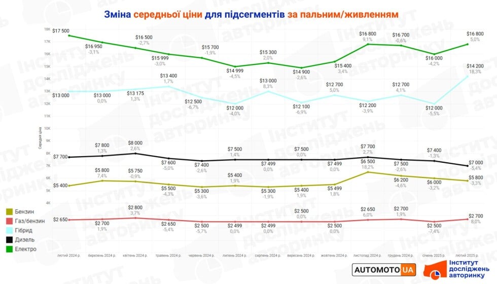 Середні ціни на вживані авто в Україні 