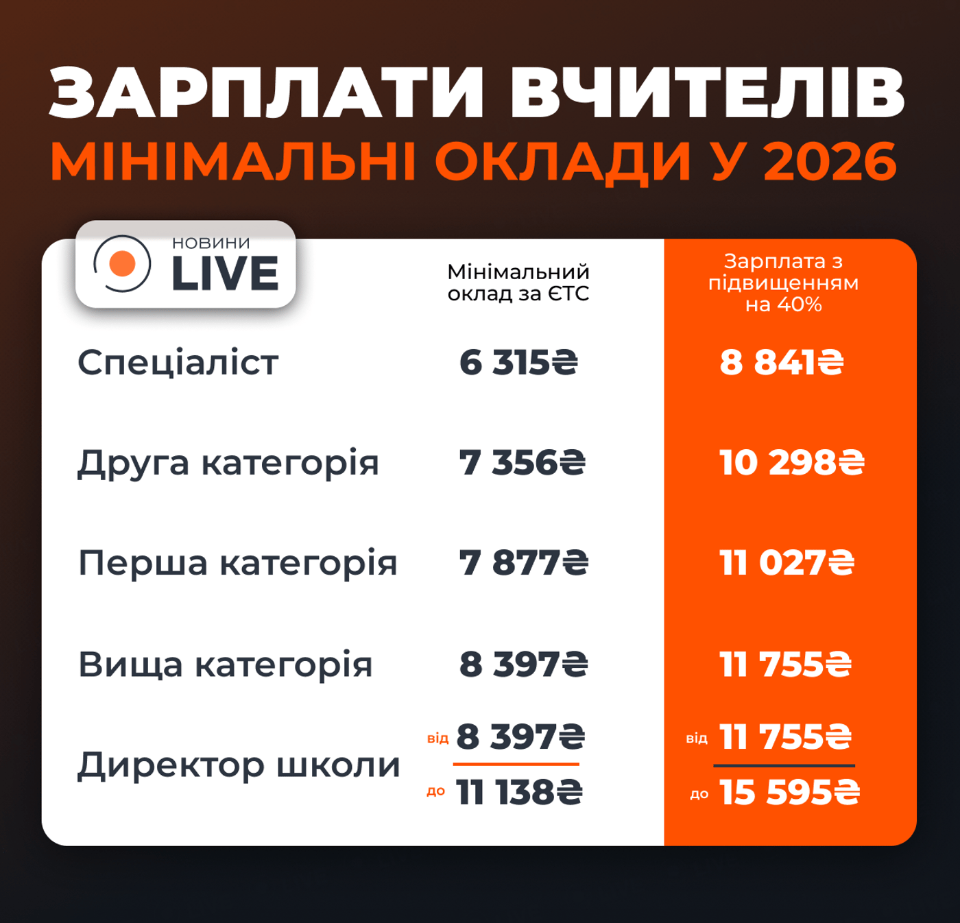 Зарплати вчителів в Україні