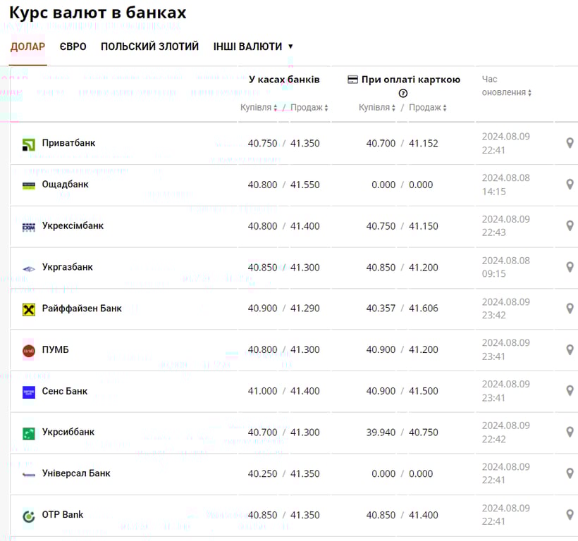 Какая стоимость доллара, евро и злотого в банках и обменниках сегодня - курс валют - фото 1