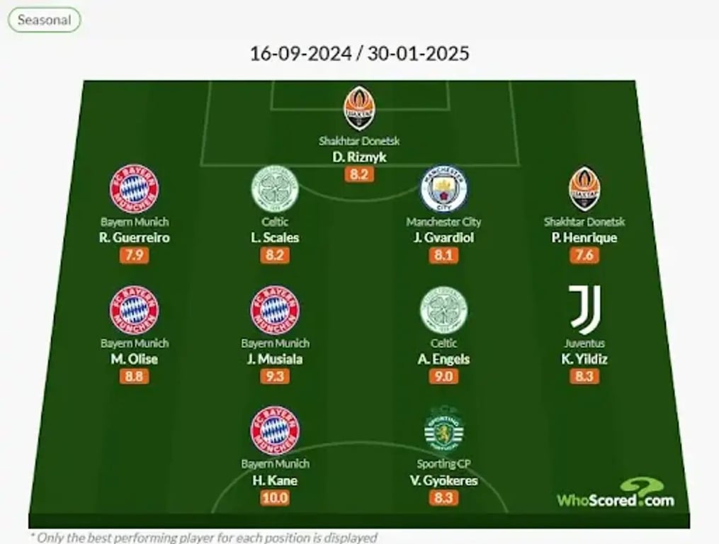 Символічна збірна першого туру ЛЧ