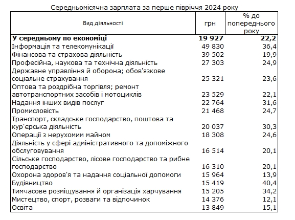 зарплати 2024