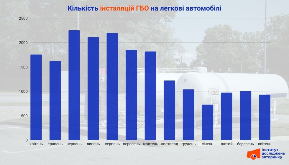 Динаміка встановлення ГБО в Україні у 2024-2025 роках.