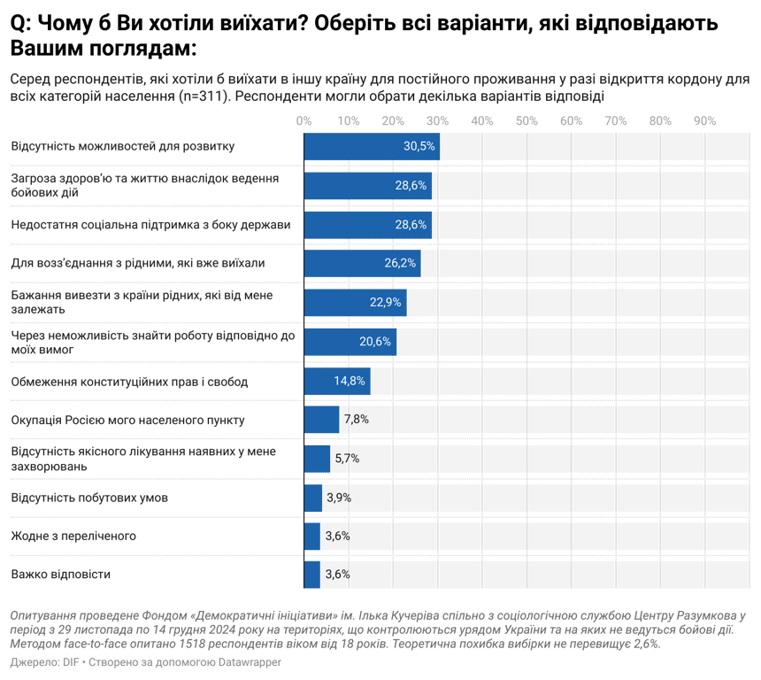 Опитування про виїзд за кордон