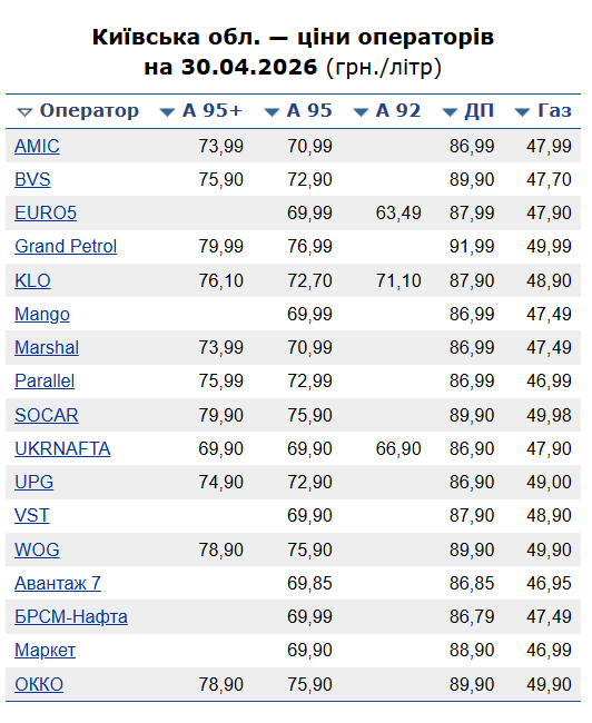 Вартість пального у Києві  30 квітня